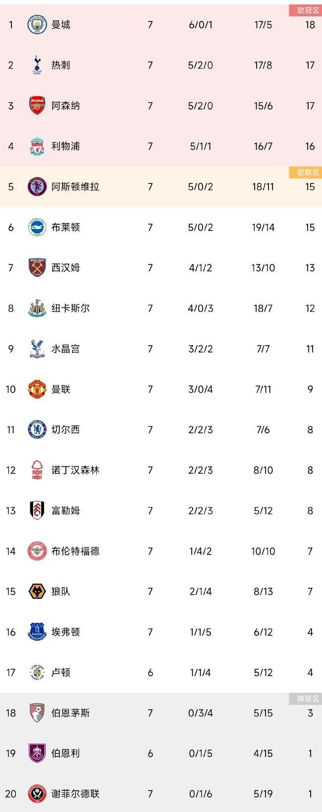 兰德尔26+7 迪文岑佐23+8 托马斯20+5 尼克斯轻取篮网尼克斯（16-11）：兰德尔26分7篮板4助攻、迪文岑佐23分8篮板3抢断、布伦森16分7篮板8助攻、巴雷特14分5篮板2助攻、哈尔滕施泰因2分10篮板3助攻2盖帽、哈特10分13篮板3助攻、奎克利19分2助攻、格莱姆斯5分、杰弗里斯4分篮网（13-14）：托马斯20分2篮板5助攻、布里奇斯15分5篮板2助攻2抢断、约翰逊20分4篮板2助攻、克拉克斯顿6分8篮板2助攻4盖帽、丁威迪10分2篮板2助攻、奥尼尔6分6篮板6助攻、芬尼-史密斯10分3篮板、夏普9分15篮板3助攻、沃特福德4分3篮板约基奇31+15+6 巴恩斯30+10+5 掘金击败猛龙掘金（19-10）：约基奇31分15篮板6助攻2盖帽、穆雷20分6助攻4篮板2盖帽、波特12分6篮板2助攻、戈登12分5篮板2助攻、沃特森11分4篮板、波普10分3助攻3抢断2篮板、斯特劳瑟7分2篮板、雷吉7分4助攻2篮板、布劳恩3分3篮板2助攻猛龙（11-16）：巴恩斯30分10篮板5助攻、西亚卡姆18分5篮板、阿丘瓦13分5篮板、特伦特12分4助攻3篮板、阿努诺比9分3助攻、施罗德7分7助攻2篮板、弗林6分3篮板2助攻、布歇5分7篮板、珀尔特尔4分5篮板3助攻2盖帽恩比德51+12 马克西35+5 唐斯23+13 76人力克森林狼76人（19-8）：恩比德51分12板3助2断1帽，马克西35分5助，乌布雷7分2断，哈里斯9分5板3助，梅尔顿4分3板2助，莫里斯5分，贝弗利5分3板3助，保罗-里德8分9板3助3断，马丁3分森林狼（20-6）：唐斯23分13板2助，麦克丹尼尔斯21分3板，戈贝尔8分9板2断，爱德华兹27分7板5助，康利9分4助，纳兹-里德10分2板，沃克4分，布朗5分，米尔顿2分3助，李凯尔2分西甲-巴萨3-2阿尔梅里亚 罗贝托双响阿劳霍2失误西甲第18轮，巴萨主场对阵阿尔梅里亚。